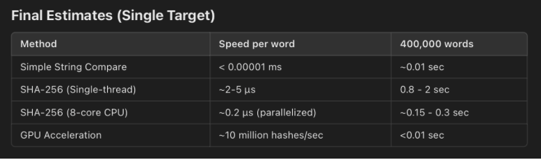 A dictionary attack uisng c++ loop